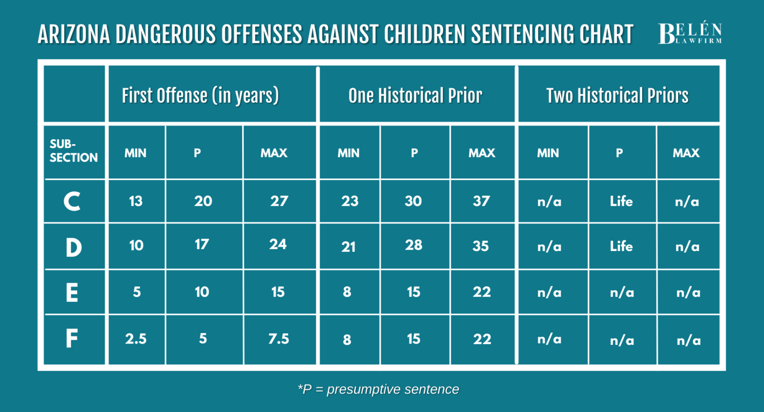 Arizona Felony Sentencing Chart | Belén Law Firm